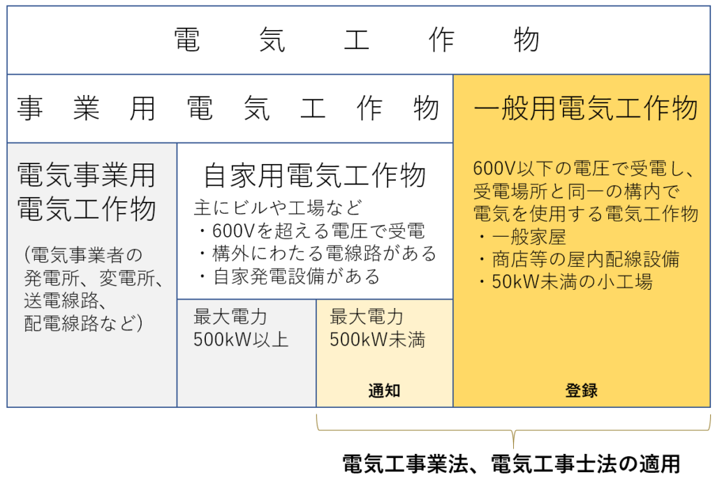 電気工事の施工を自ら行う場合に必要な電気工事業登録 行政書士たどころ事務所