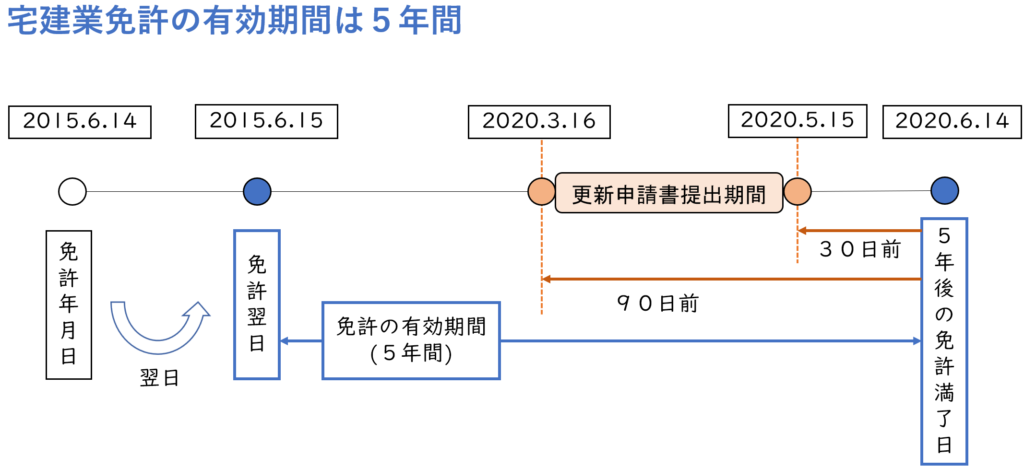 宅建業免許の有効期間